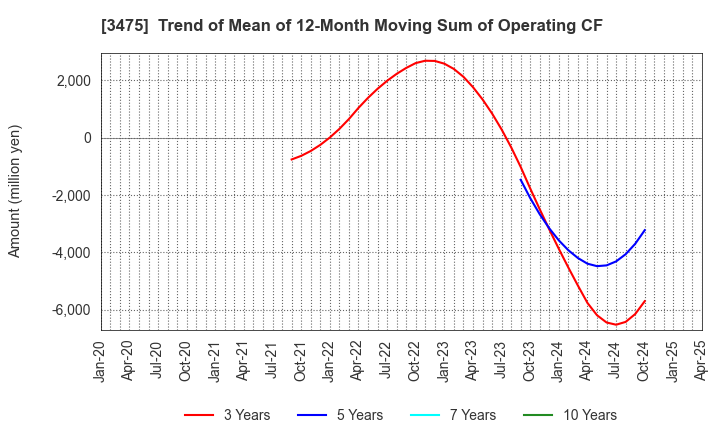 3475 Good Com Asset Co., Ltd.: Trend of Mean of 12-Month Moving Sum of Operating CF