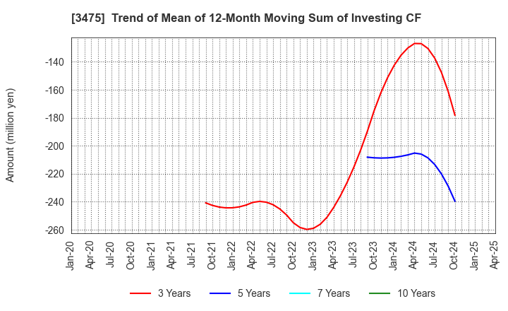 3475 Good Com Asset Co., Ltd.: Trend of Mean of 12-Month Moving Sum of Investing CF