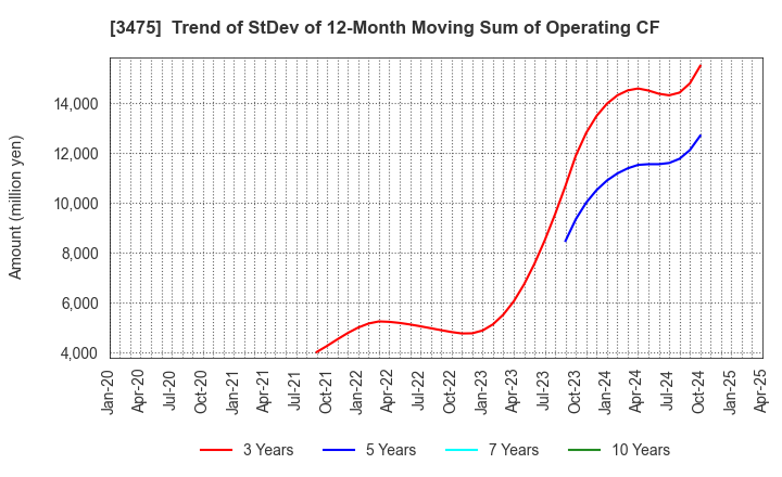 3475 Good Com Asset Co., Ltd.: Trend of StDev of 12-Month Moving Sum of Operating CF