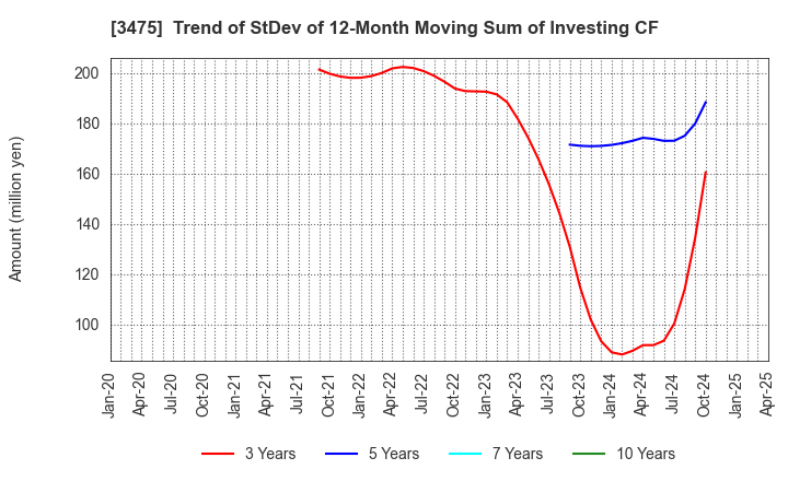 3475 Good Com Asset Co., Ltd.: Trend of StDev of 12-Month Moving Sum of Investing CF