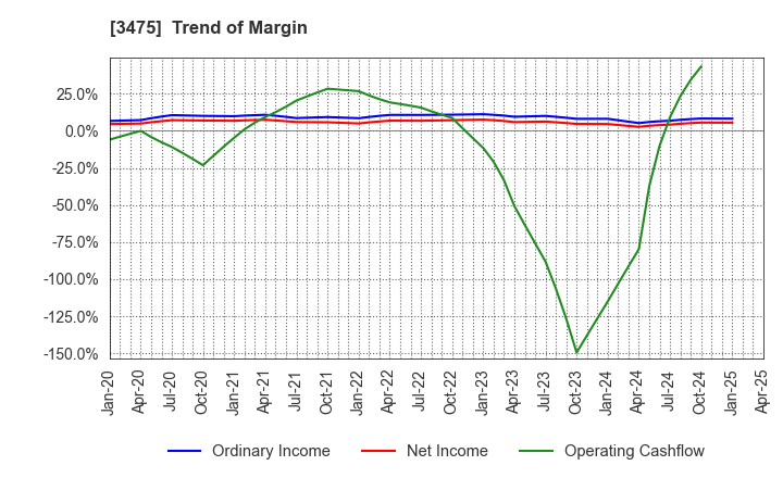 3475 Good Com Asset Co., Ltd.: Trend of Margin