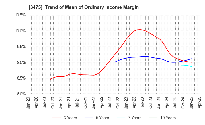 3475 Good Com Asset Co., Ltd.: Trend of Mean of Ordinary Income Margin