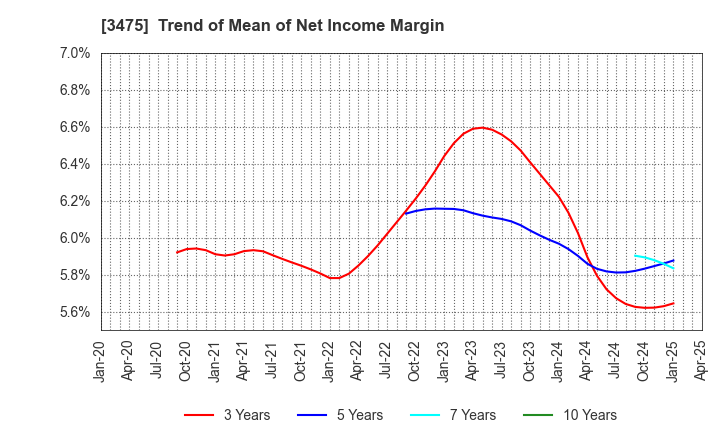 3475 Good Com Asset Co., Ltd.: Trend of Mean of Net Income Margin