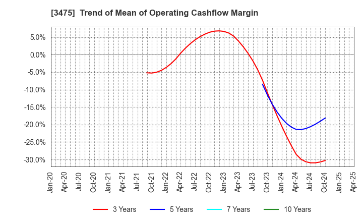 3475 Good Com Asset Co., Ltd.: Trend of Mean of Operating Cashflow Margin