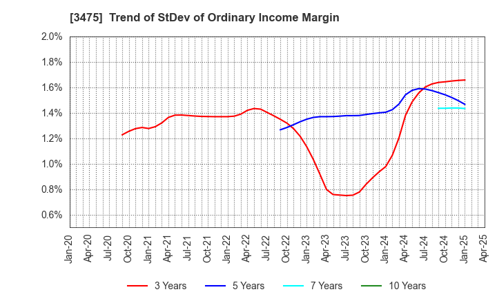 3475 Good Com Asset Co., Ltd.: Trend of StDev of Ordinary Income Margin