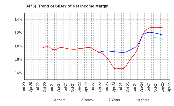 3475 Good Com Asset Co., Ltd.: Trend of StDev of Net Income Margin