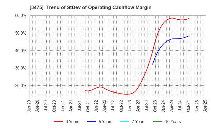 3475 Good Com Asset Co., Ltd.: Trend of StDev of Operating Cashflow Margin