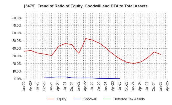 3475 Good Com Asset Co., Ltd.: Trend of Ratio of Equity, Goodwill and DTA to Total Assets