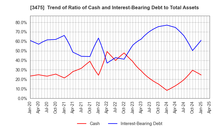 3475 Good Com Asset Co., Ltd.: Trend of Ratio of Cash and Interest-Bearing Debt to Total Assets
