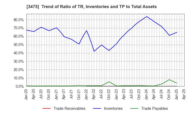 3475 Good Com Asset Co., Ltd.: Trend of Ratio of TR, Inventories and TP to Total Assets