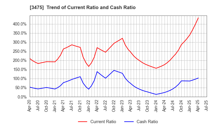 3475 Good Com Asset Co., Ltd.: Trend of Current Ratio and Cash Ratio