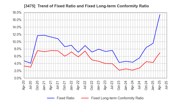 3475 Good Com Asset Co., Ltd.: Trend of Fixed Ratio and Fixed Long-term Conformity Ratio