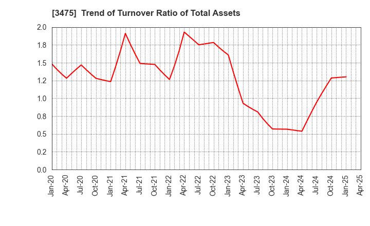 3475 Good Com Asset Co., Ltd.: Trend of Turnover Ratio of Total Assets
