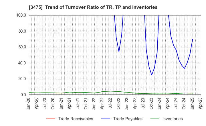 3475 Good Com Asset Co., Ltd.: Trend of Turnover Ratio of TR, TP and Inventories