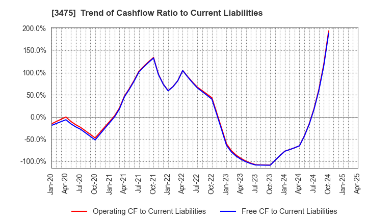 3475 Good Com Asset Co., Ltd.: Trend of Cashflow Ratio to Current Liabilities