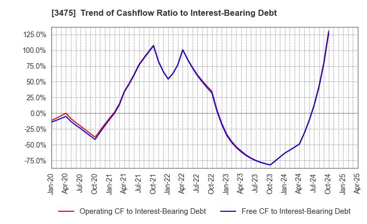 3475 Good Com Asset Co., Ltd.: Trend of Cashflow Ratio to Interest-Bearing Debt