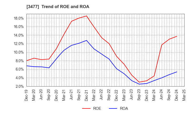 3477 FORLIFE Co., Ltd.: Trend of ROE and ROA