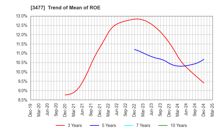 3477 FORLIFE Co., Ltd.: Trend of Mean of ROE
