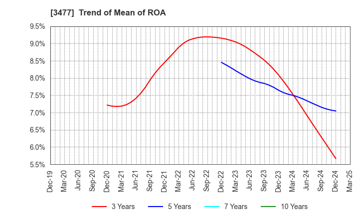 3477 FORLIFE Co., Ltd.: Trend of Mean of ROA