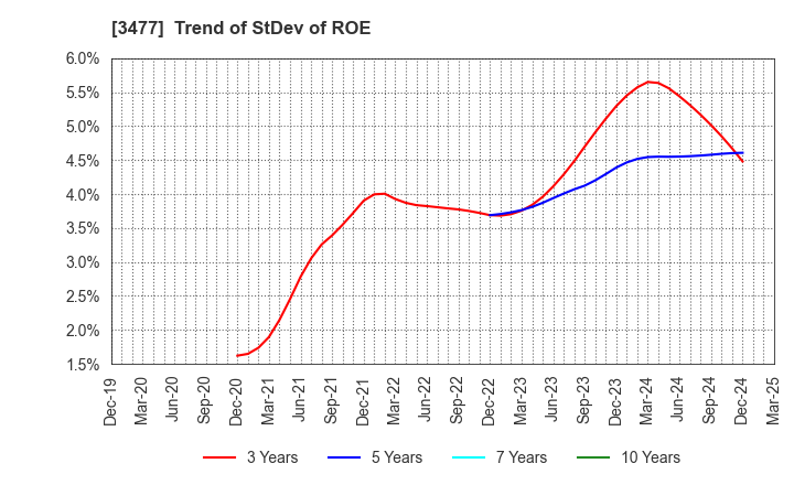 3477 FORLIFE Co., Ltd.: Trend of StDev of ROE