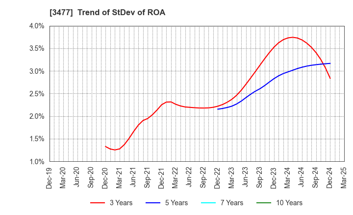 3477 FORLIFE Co., Ltd.: Trend of StDev of ROA