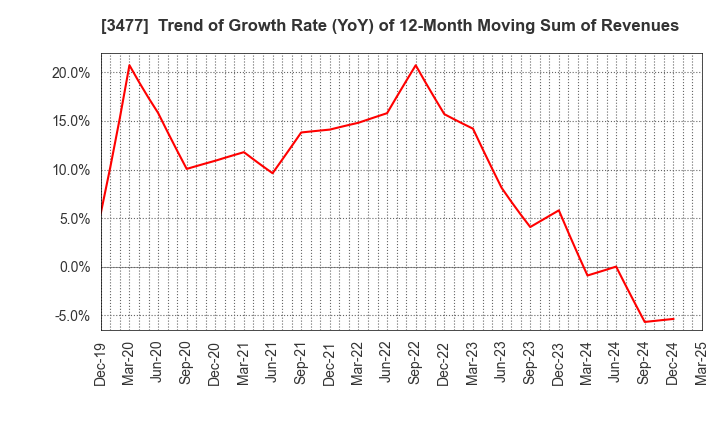 3477 FORLIFE Co., Ltd.: Trend of Growth Rate (YoY) of 12-Month Moving Sum of Revenues