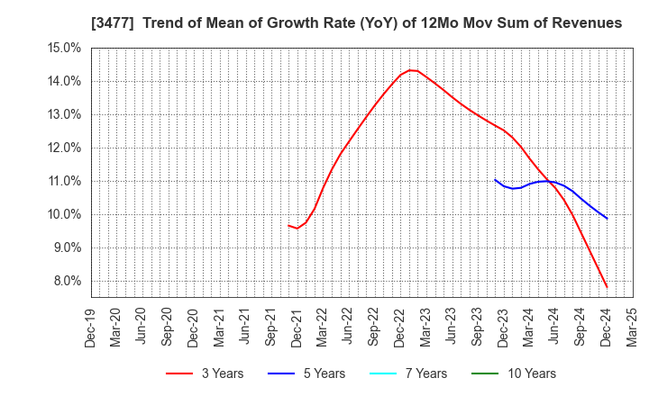 3477 FORLIFE Co., Ltd.: Trend of Mean of Growth Rate (YoY) of 12Mo Mov Sum of Revenues