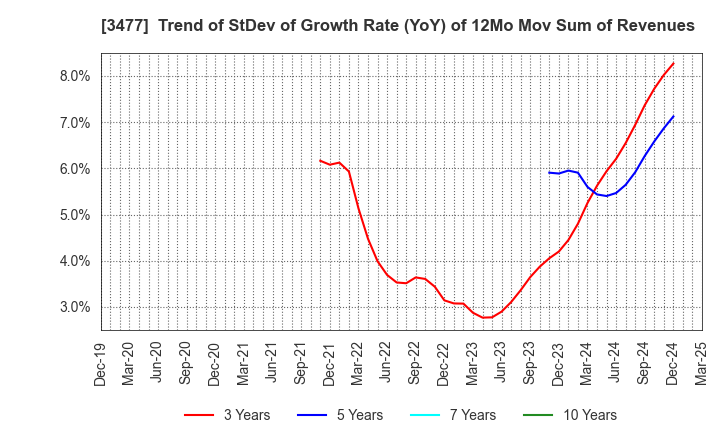3477 FORLIFE Co., Ltd.: Trend of StDev of Growth Rate (YoY) of 12Mo Mov Sum of Revenues