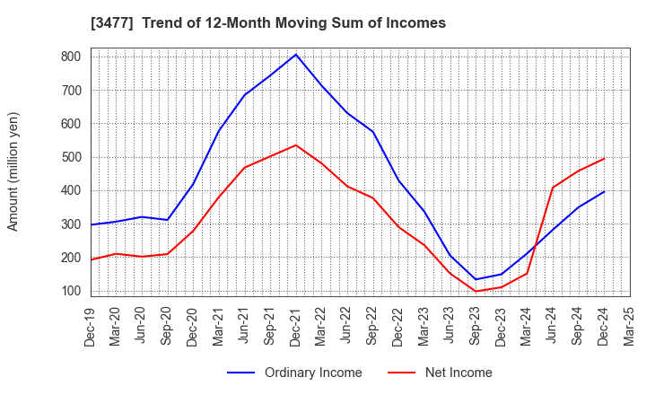 3477 FORLIFE Co., Ltd.: Trend of 12-Month Moving Sum of Incomes