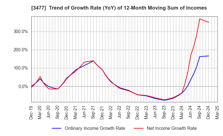 3477 FORLIFE Co., Ltd.: Trend of Growth Rate (YoY) of 12-Month Moving Sum of Incomes