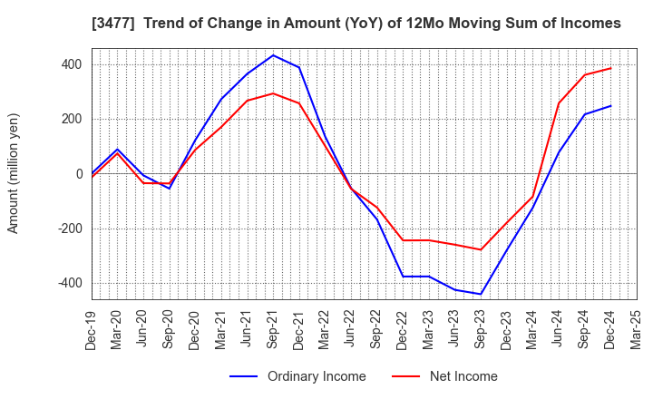 3477 FORLIFE Co., Ltd.: Trend of Change in Amount (YoY) of 12Mo Moving Sum of Incomes