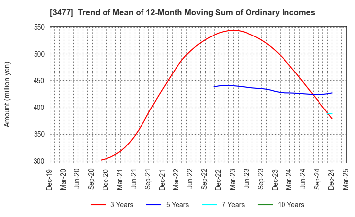 3477 FORLIFE Co., Ltd.: Trend of Mean of 12-Month Moving Sum of Ordinary Incomes