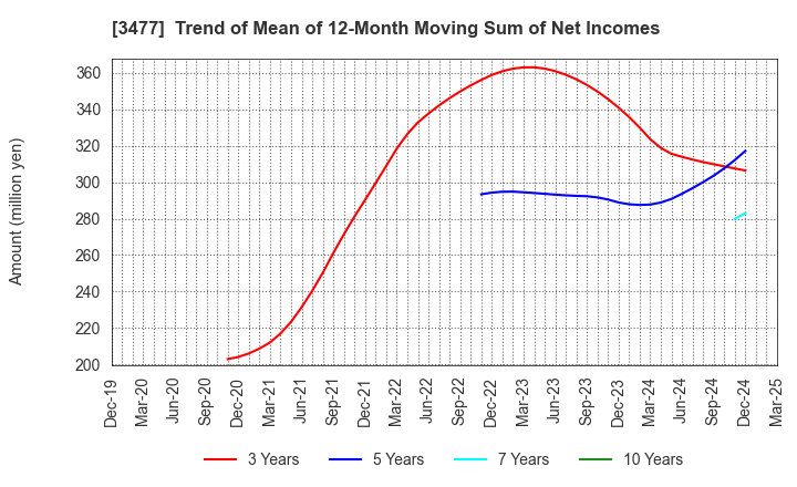 3477 FORLIFE Co., Ltd.: Trend of Mean of 12-Month Moving Sum of Net Incomes