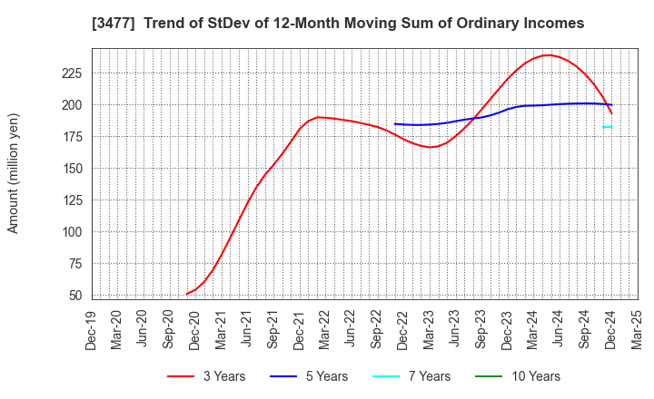 3477 FORLIFE Co., Ltd.: Trend of StDev of 12-Month Moving Sum of Ordinary Incomes