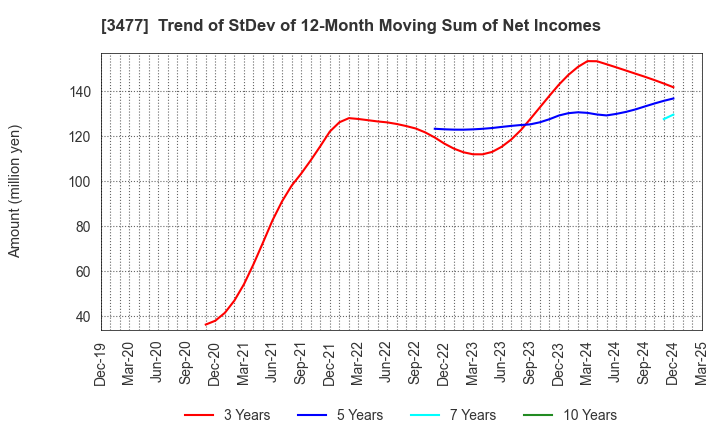 3477 FORLIFE Co., Ltd.: Trend of StDev of 12-Month Moving Sum of Net Incomes
