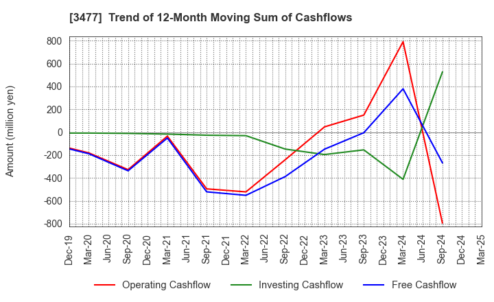 3477 FORLIFE Co., Ltd.: Trend of 12-Month Moving Sum of Cashflows