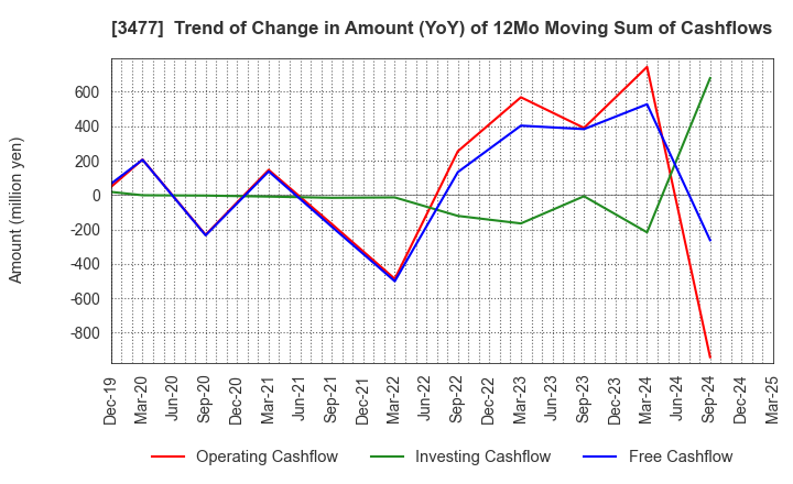3477 FORLIFE Co., Ltd.: Trend of Change in Amount (YoY) of 12Mo Moving Sum of Cashflows