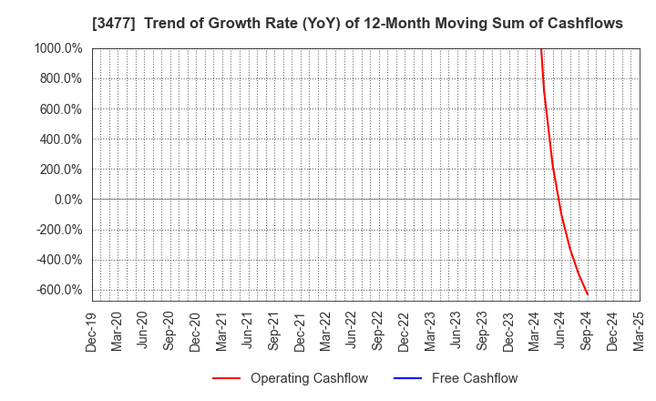 3477 FORLIFE Co., Ltd.: Trend of Growth Rate (YoY) of 12-Month Moving Sum of Cashflows