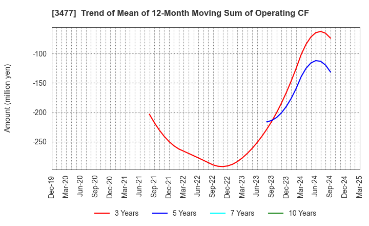 3477 FORLIFE Co., Ltd.: Trend of Mean of 12-Month Moving Sum of Operating CF