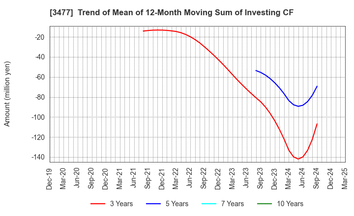 3477 FORLIFE Co., Ltd.: Trend of Mean of 12-Month Moving Sum of Investing CF