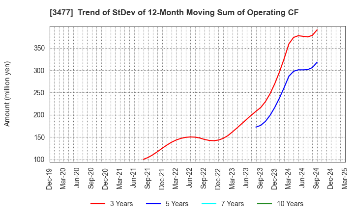 3477 FORLIFE Co., Ltd.: Trend of StDev of 12-Month Moving Sum of Operating CF