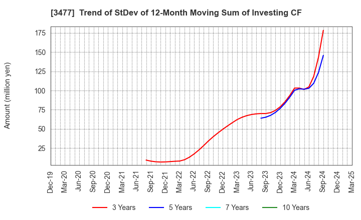 3477 FORLIFE Co., Ltd.: Trend of StDev of 12-Month Moving Sum of Investing CF