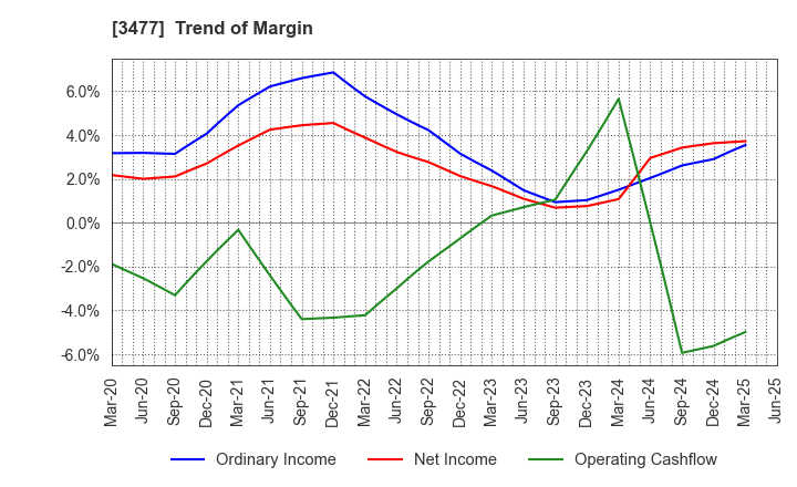 3477 FORLIFE Co., Ltd.: Trend of Margin