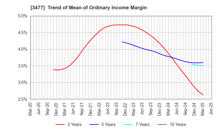 3477 FORLIFE Co., Ltd.: Trend of Mean of Ordinary Income Margin