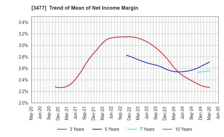 3477 FORLIFE Co., Ltd.: Trend of Mean of Net Income Margin