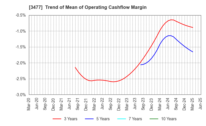 3477 FORLIFE Co., Ltd.: Trend of Mean of Operating Cashflow Margin