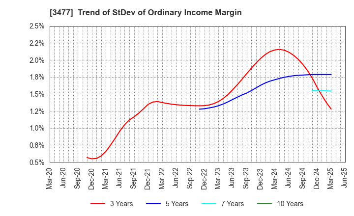 3477 FORLIFE Co., Ltd.: Trend of StDev of Ordinary Income Margin