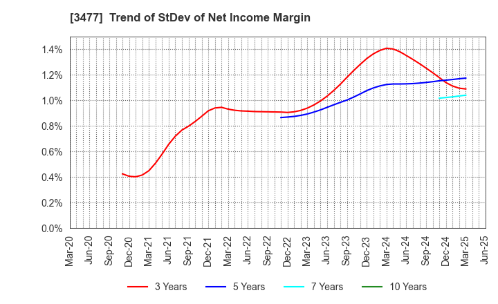 3477 FORLIFE Co., Ltd.: Trend of StDev of Net Income Margin