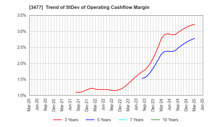 3477 FORLIFE Co., Ltd.: Trend of StDev of Operating Cashflow Margin
