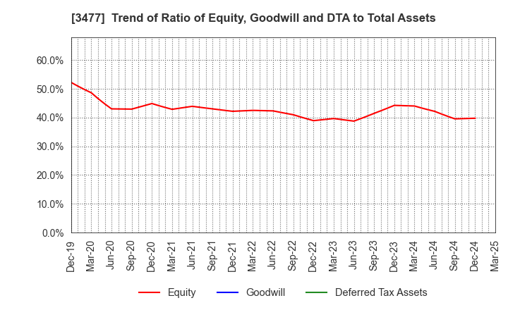 3477 FORLIFE Co., Ltd.: Trend of Ratio of Equity, Goodwill and DTA to Total Assets